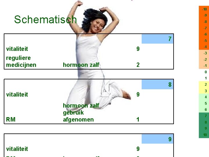 -10 Schematisch -9 -8 -7 7 vitaliteit reguliere medicijnen -6 -5 -4 9 -3