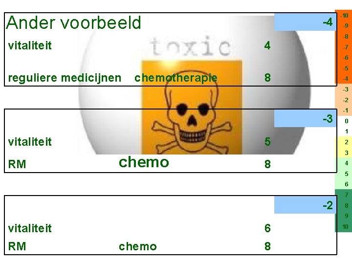 Ander voorbeeld vitaliteit -4 -10 -9 -8 4 -7 -6 reguliere medicijnen chemotherapie -5