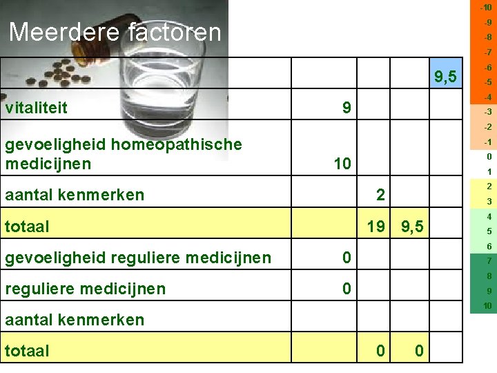 -10 Meerdere factoren -9 -8 -7 9, 5 vitaliteit -6 -5 -4 9 -3