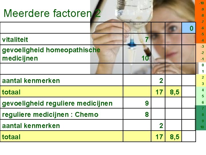 -10 Meerdere factoren 2 -9 -8 -7 0 vitaliteit gevoeligheid homeopathische medicijnen -6 -5