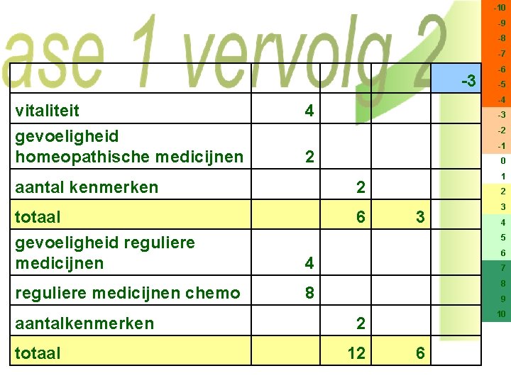 -10 -9 -8 -7 -3 vitaliteit gevoeligheid homeopathische medicijnen reguliere medicijnen chemo aantalkenmerken totaal