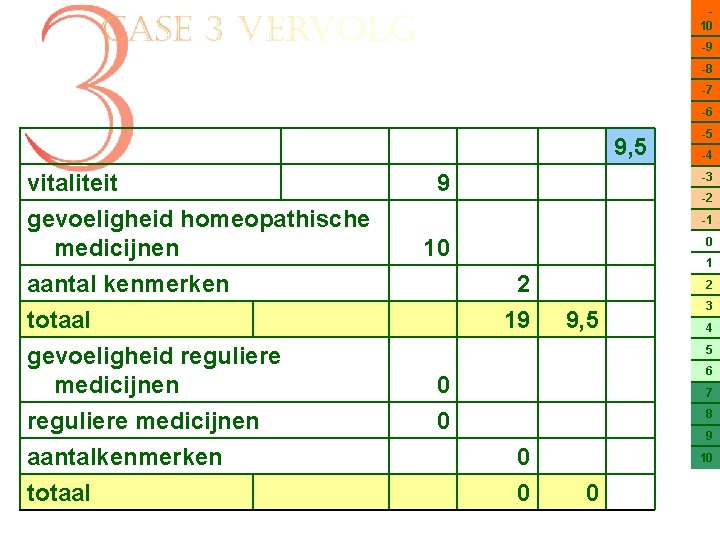 10 -9 -8 -7 -6 9, 5 vitaliteit gevoeligheid homeopathische medicijnen aantal kenmerken totaal
