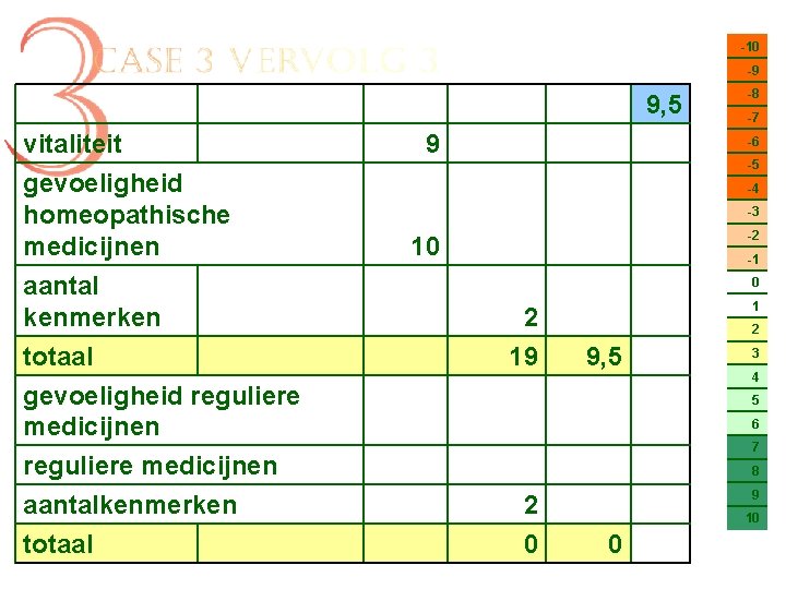 -10 -9 9, 5 vitaliteit gevoeligheid homeopathische medicijnen aantal kenmerken totaal gevoeligheid reguliere medicijnen