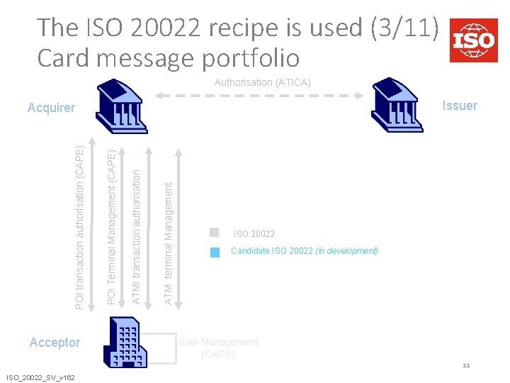 The ISO 20022 recipe is used (3/11) Card message portfolio Authorisation (ATICA) Issuer Acceptor