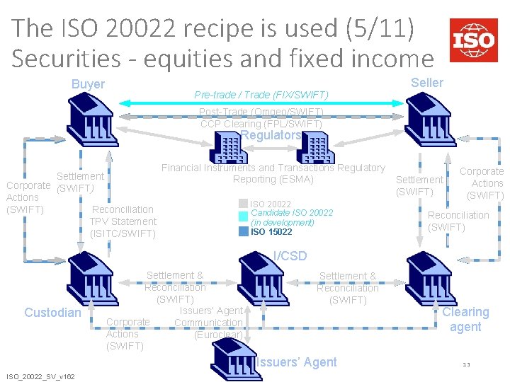 The ISO 20022 recipe is used (5/11) Securities - equities and fixed income Buyer
