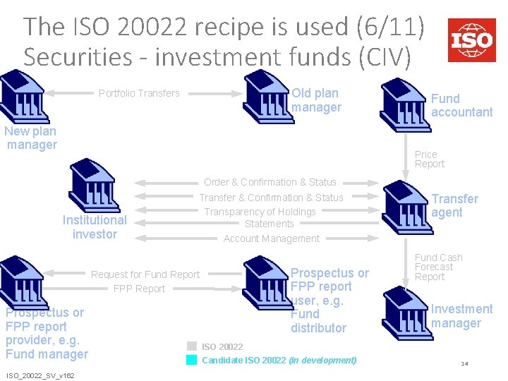 The ISO 20022 recipe is used (6/11) Securities - investment funds (CIV) Old plan