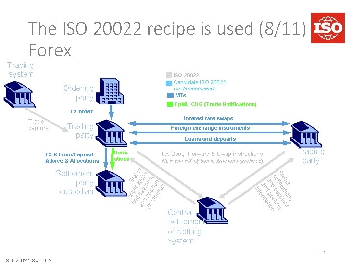 The ISO 20022 recipe is used (8/11) Forex Trading system ISO 20022 Candidate ISO