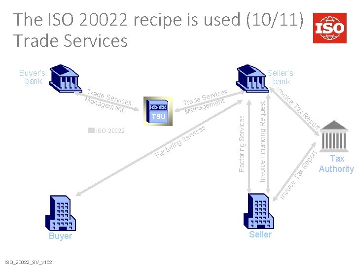 The ISO 20022 recipe is used (10/11) Trade Services Buyer’s bank Seller’s bank Ta