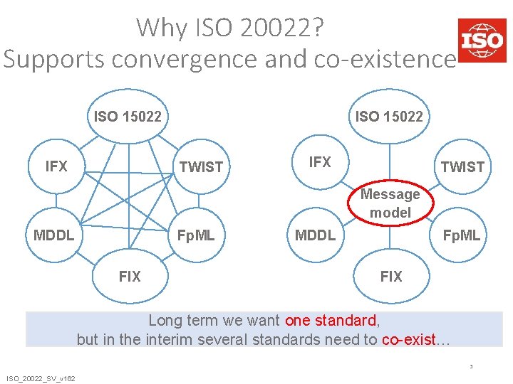 Why ISO 20022? Supports convergence and co-existence ISO 15022 IFX ISO 15022 TWIST IFX