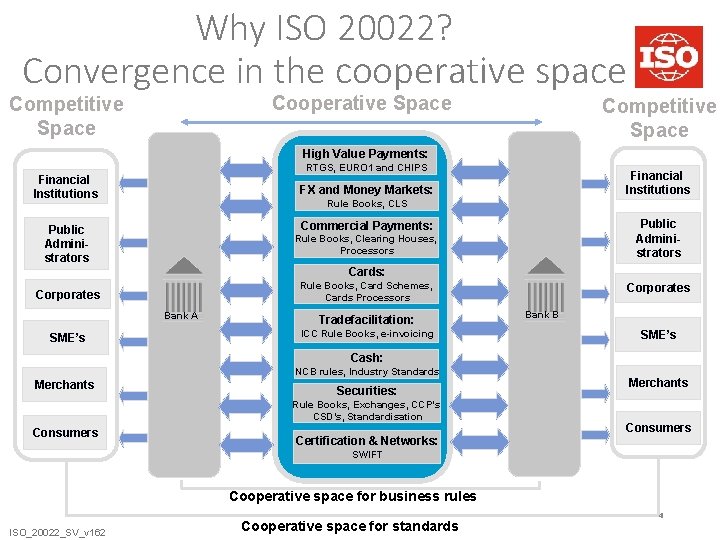 Why ISO 20022? Convergence in the cooperative space Cooperative Space Competitive Space High Value