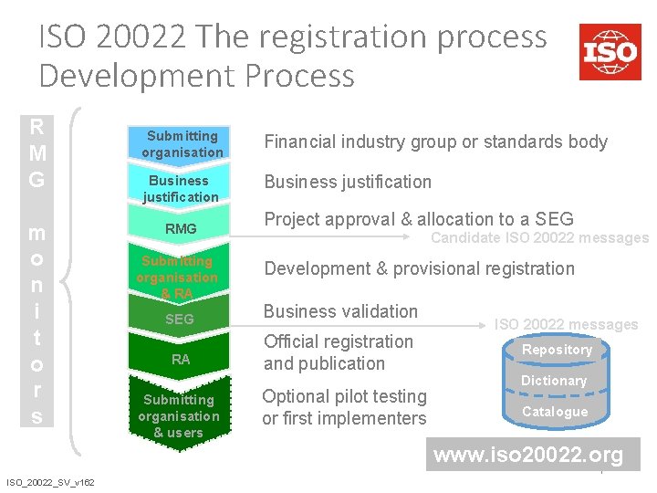 ISO 20022 The registration process Development Process R M G m o n i