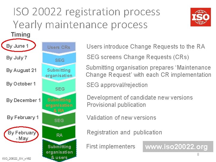 ISO 20022 registration process Yearly maintenance process Timing By June 1 Users CRs SEG