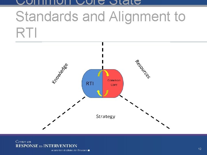 Common Core State Standards and Alignment to RTI 12 