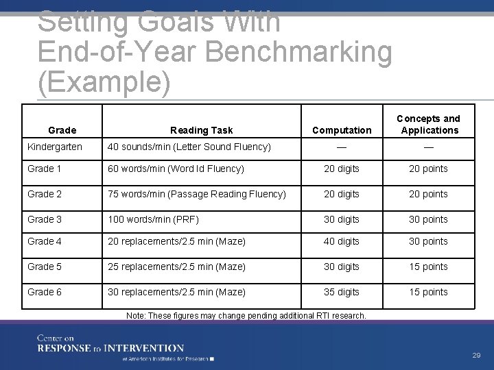 Setting Goals With End-of-Year Benchmarking (Example) Grade Reading Task Computation Concepts and Applications —