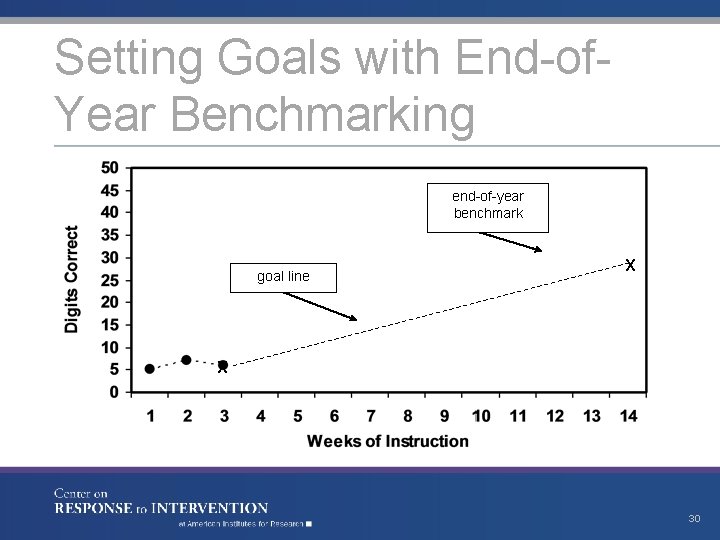Setting Goals with End-of. Year Benchmarking end-of-year benchmark goal line X X 30 