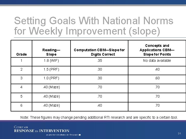 Setting Goals With National Norms for Weekly Improvement (slope) Grade Reading— Slope Computation CBM—Slope
