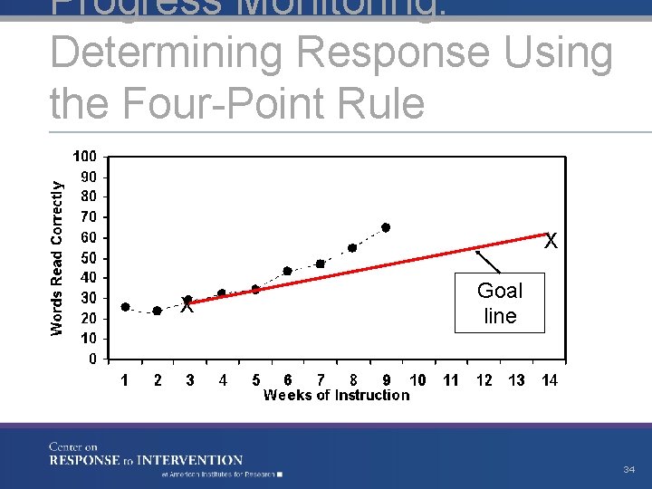 Progress Monitoring: Determining Response Using the Four-Point Rule X X Goal line 34 