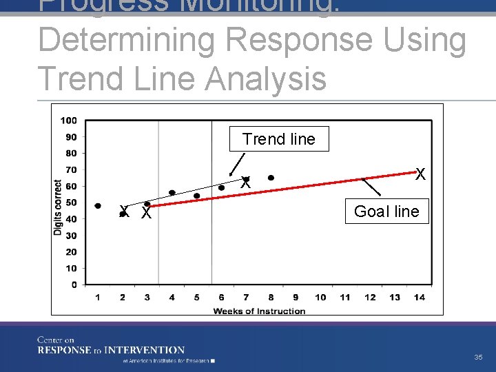 Progress Monitoring: Determining Response Using Trend Line Analysis Trend line X X Goal line