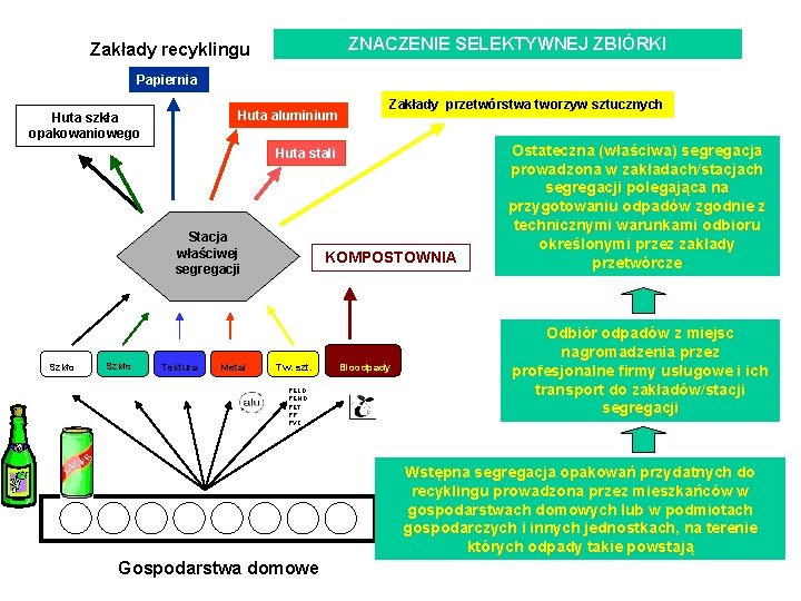 ZNACZENIE SELEKTYWNEJ ZBIÓRKI Zakłady recyklingu Papiernia Huta aluminium Huta szkła opakowaniowego Zakłady przetwórstwa tworzyw