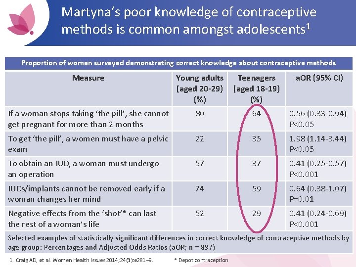 Martyna’s poor knowledge of contraceptive methods is common amongst adolescents 1 Proportion of women