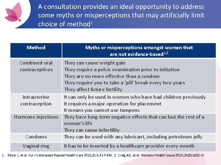 A consultation provides an ideal opportunity to address some myths or misperceptions that may