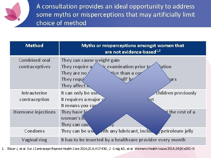 A consultation provides an ideal opportunity to address some myths or misperceptions that may