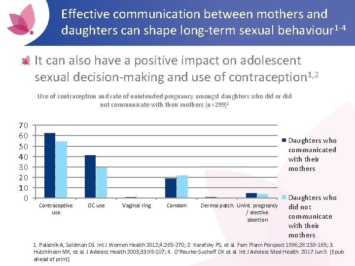 Effective communication between mothers and daughters can shape long-term sexual behaviour 1 -4 It