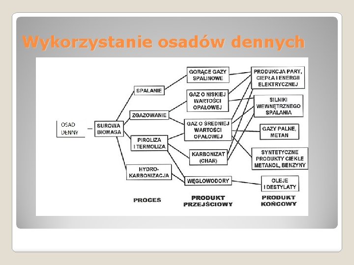 Wykorzystanie osadów dennych 