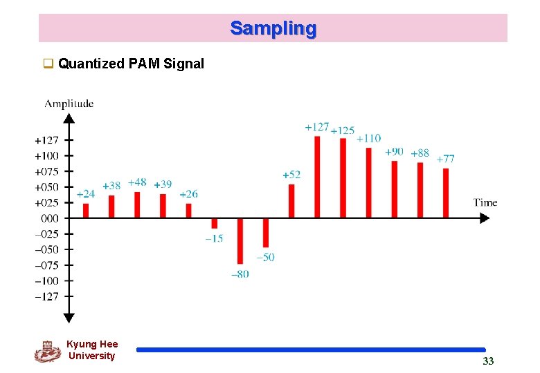 Sampling q Quantized PAM Signal Kyung Hee University 33 