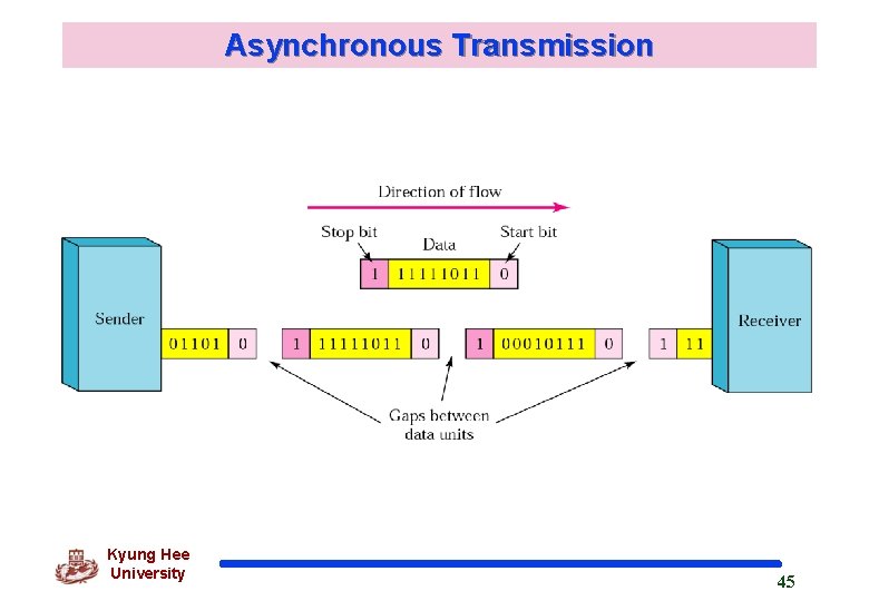 Asynchronous Transmission Kyung Hee University 45 