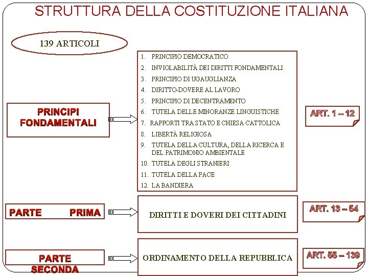 STRUTTURA DELLA COSTITUZIONE ITALIANA 139 ARTICOLI 1. PRINCIPIO DEMOCRATICO 2. INVIOLABILITÀ DEI DIRITTI FONDAMENTALI