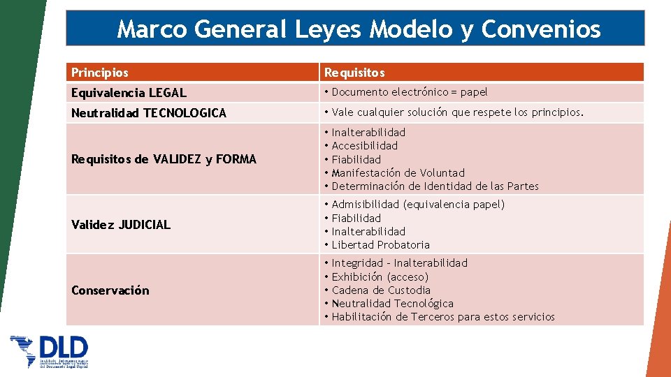 Marco General Leyes Modelo y Convenios Principios Requisitos Equivalencia LEGAL • Documento electrónico =