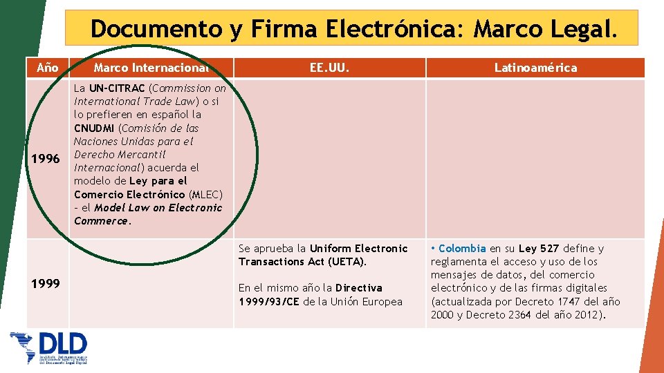 Documento y Firma Electrónica: Marco Legal. Año Marco Internacional 1996 La UN-CITRAC (Commission on