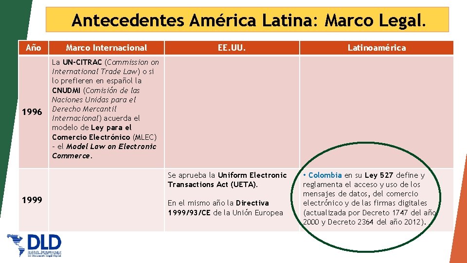 Antecedentes América Latina: Marco Legal. Año Marco Internacional 1996 La UN-CITRAC (Commission on International
