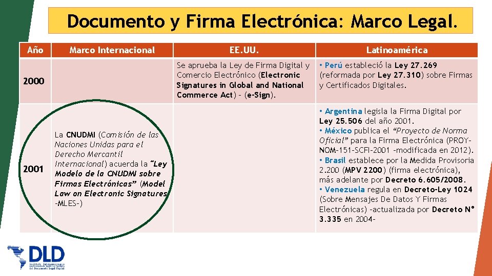 Documento y Firma Electrónica: Marco Legal. Año Marco Internacional 2000 2001 La CNUDMI (Comisión