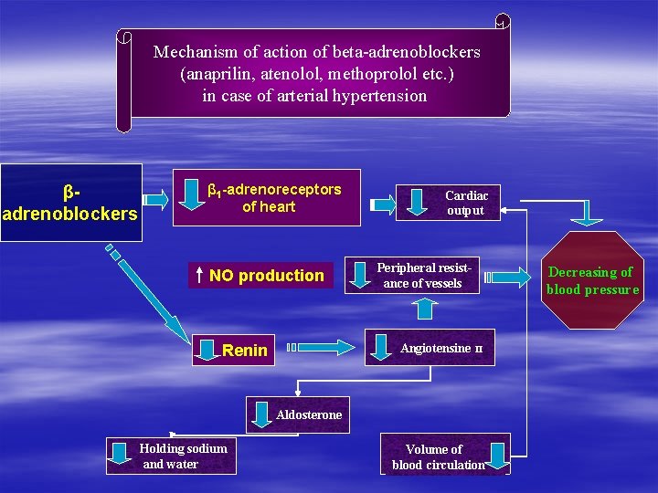 Mechanism of action of beta-adrenoblockers (anaprilin, atenolol, methoprolol etc. ) in case of arterial