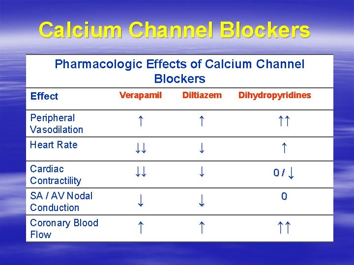 Calcium Channel Blockers Pharmacologic Effects of Calcium Channel Blockers Verapamil Diltiazem ↑ ↑ ↑↑