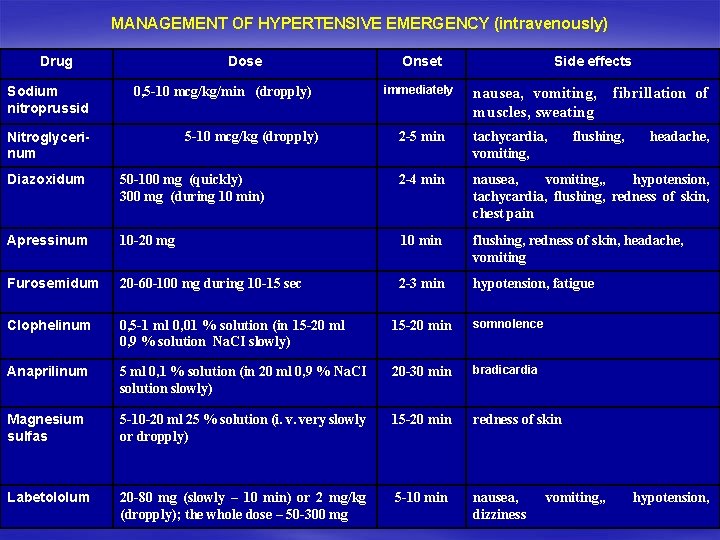 MANAGEMENT OF HYPERTENSIVE EMERGENCY (intravenously) Drug Sodium nitroprussid Dose 0, 5 -10 mcg/kg/min (dropply)