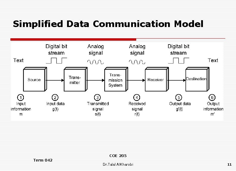 Simplified Data Communication Model COE 205 Term 042 Dr. Talal Al. Kharobi 11 