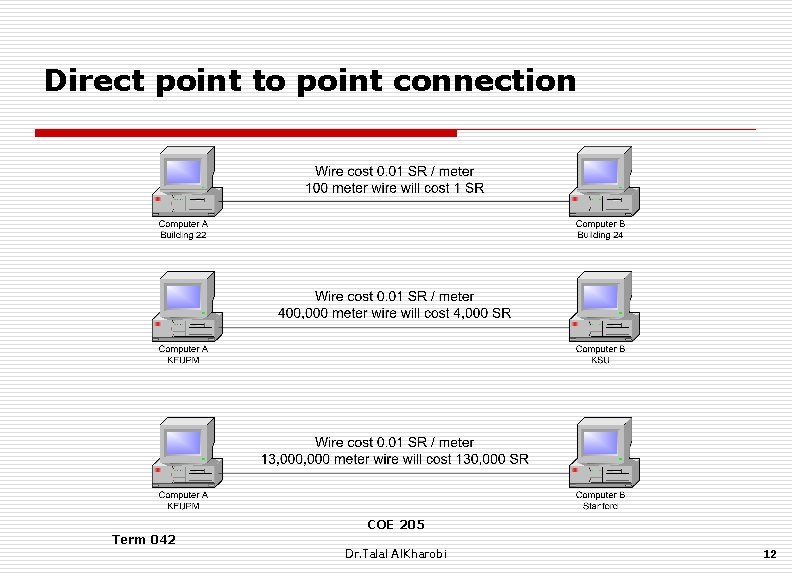 Direct point to point connection COE 205 Term 042 Dr. Talal Al. Kharobi 12