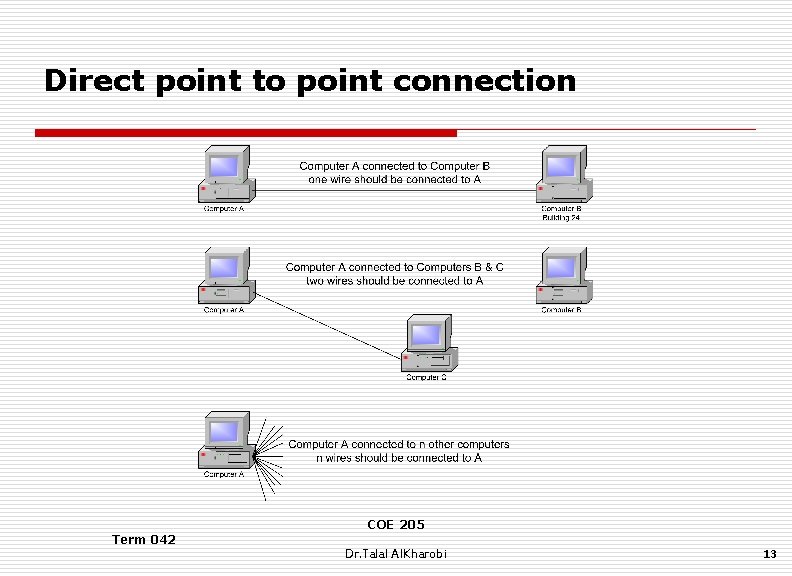 Direct point to point connection COE 205 Term 042 Dr. Talal Al. Kharobi 13