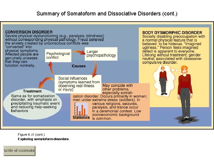 Summary of Somatoform and Dissociative Disorders (cont. ) Figure 6. x 1 (cont. )