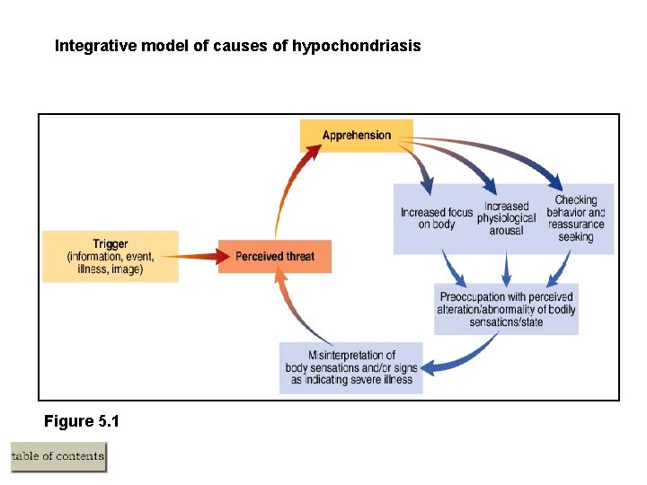 Integrative model of causes of hypochondriasis Figure 5. 1 