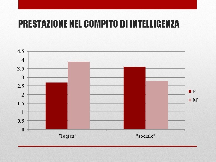 PRESTAZIONE NEL COMPITO DI INTELLIGENZA 4. 5 4 3. 5 3 2. 5 F