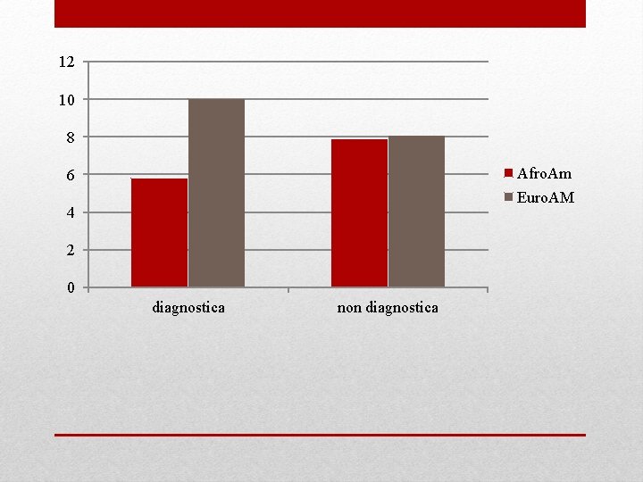 12 10 8 Afro. Am 6 Euro. AM 4 2 0 diagnostica non diagnostica