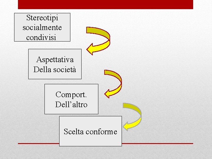 Stereotipi socialmente condivisi Aspettativa Della società Comport. Dell’altro Scelta conforme 