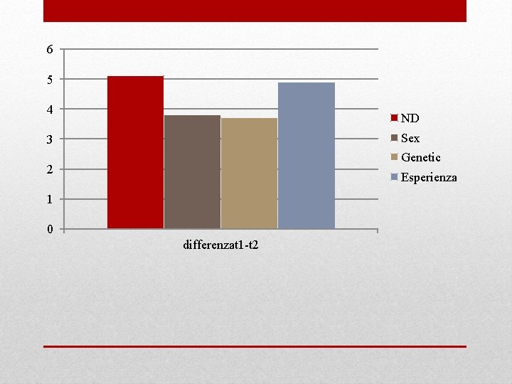 6 5 4 ND Sex 3 Genetic 2 Esperienza 1 0 differenzat 1 -t 6 5 4 ND Sex 3 Genetic 2 Esperienza 1 0 differenzat 1 -t