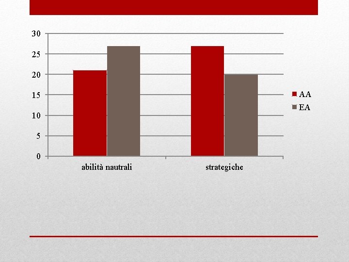 30 25 20 AA 15 EA 10 5 0 abilità nautrali strategiche 