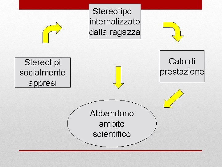 Stereotipo internalizzato dalla ragazza Calo di prestazione Stereotipi socialmente appresi Abbandono ambito scientifico 