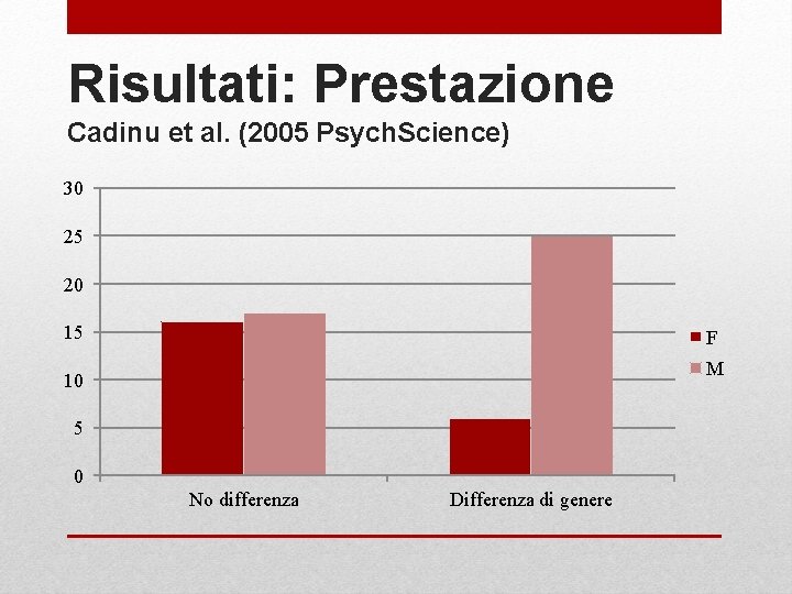 Risultati: Prestazione Cadinu et al. (2005 Psych. Science) 30 25 20 15 F M